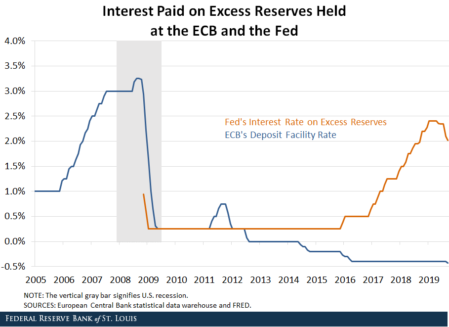 stlouisfed's tweet photo. A primer on negative interest rates https://t.co/oAwg9ZkvN5 https://t.co/VCYctYXIk6