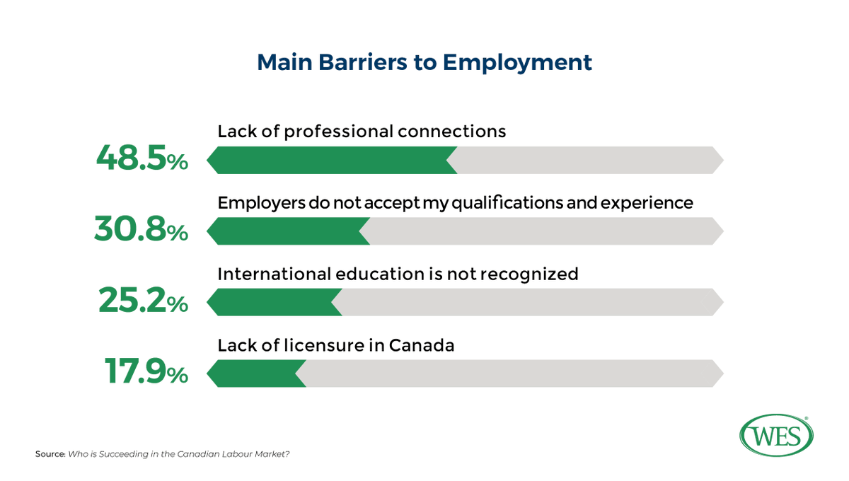 WESCanada's tweet photo. 48% of skilled #immigrants told #WESresearch that the lack of professional connections was the main barrier to #employment in Canada. Download full report: https://t.co/kgadyOWnPk  
#cdnimm https://t.co/x2cZjQXv2G