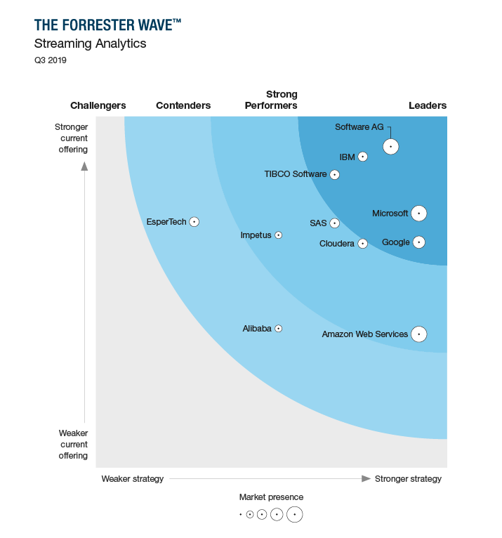 AzureStreaming's tweet photo. We are honored to be named a leader in The Forrester Wave: Streaming Analytics, Q3 2019! #Microsoft #BigData #MicrosoftAzure https://t.co/SAztsSxOls https://t.co/M1ezNyWw9o