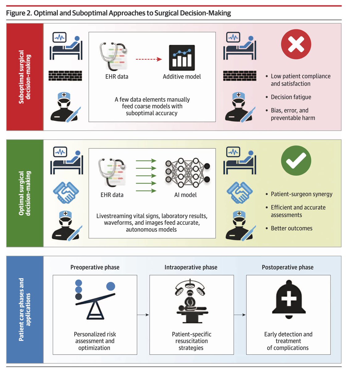 Artificial Intelligence and #Surgery Decision-Making
Transforming care by
✔augmenting the decision to operate
✔informed consent process
✔identification and mitigation of modifiable risk factors
✔postoperative management
✔resource use
<a href="/JAMA_current/">JAMA</a> #AI
ncbi.nlm.nih.gov/pubmed/31825465