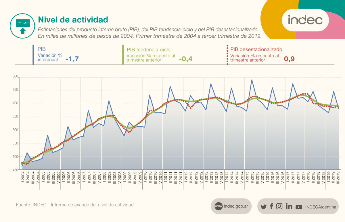 INDECArgentina's tweet photo. #DatoINDEC
El producto interno bruto (#PIB) creció 0,9% en el 3° trimestre de 2019 respecto del trimestre previo y cayó 1,7% interanual https://t.co/1WHxnU3L8F https://t.co/8TCsDYQj6A