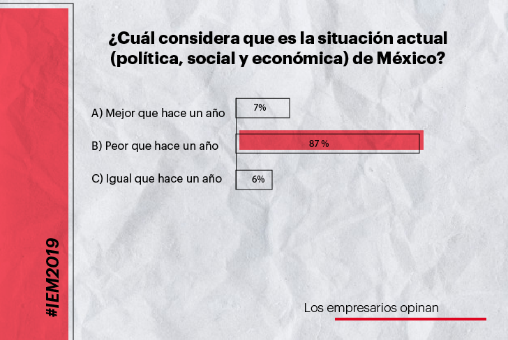 Referentemx's tweet photo. Ronda 02 - Esto es lo que opinan los empresarios de la situación política del país.

#IEM2019 https://t.co/UyjD7KaX0G