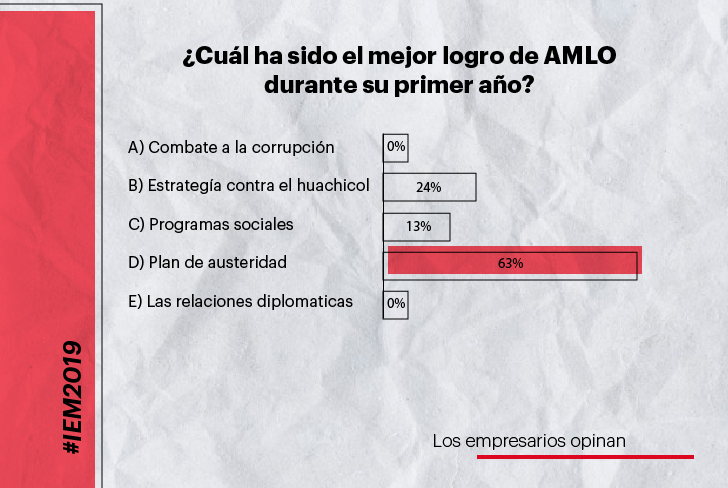 Referentemx's tweet photo. Ronda 02 - Esto es lo que opinan los empresarios de la situación política del país.

#IEM2019 https://t.co/UyjD7KaX0G