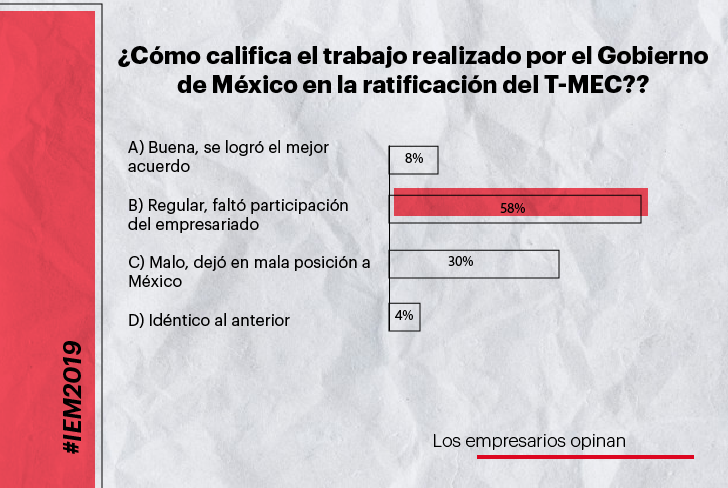 Referentemx's tweet photo. Ronda 02 - Esto es lo que opinan los empresarios de la situación política del país.

#IEM2019 https://t.co/UyjD7KaX0G