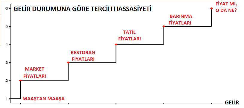 3. Restoran özgürlüğü: Sebze yerine porsiyon et yiyebilmek (kararın etkisi: 10-100 TL)

4. Tatil özgürlüğü: Yaz tatilinde istenen beldeyi seçebilmek (k.e: 100-1.000 TL)

5. Barınma özgürlüğü: Kira / ev kredi taksidi düşünmeden istenen semtte yaşayabilmek (k.e: 1.000-10.000 TL)