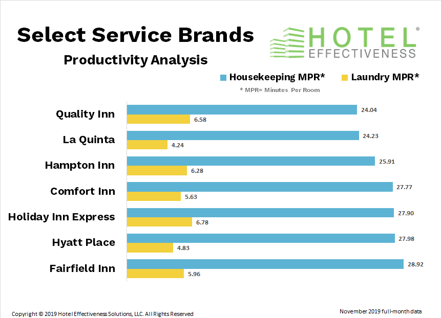 HotelLaborMgmt's tweet photo. #MinutesMatter! Which #SelectService #hotel #brand guestroom design was the most efficient to clean in November? @ChoiceHotels #QualityInn! #hoteliers #benchmarking #hotelnews @IHGCorporate @MarriottIntl @HiltonHotels @STR_Data https://t.co/RPQ3vM2ato https://t.co/w1L5kBytd0