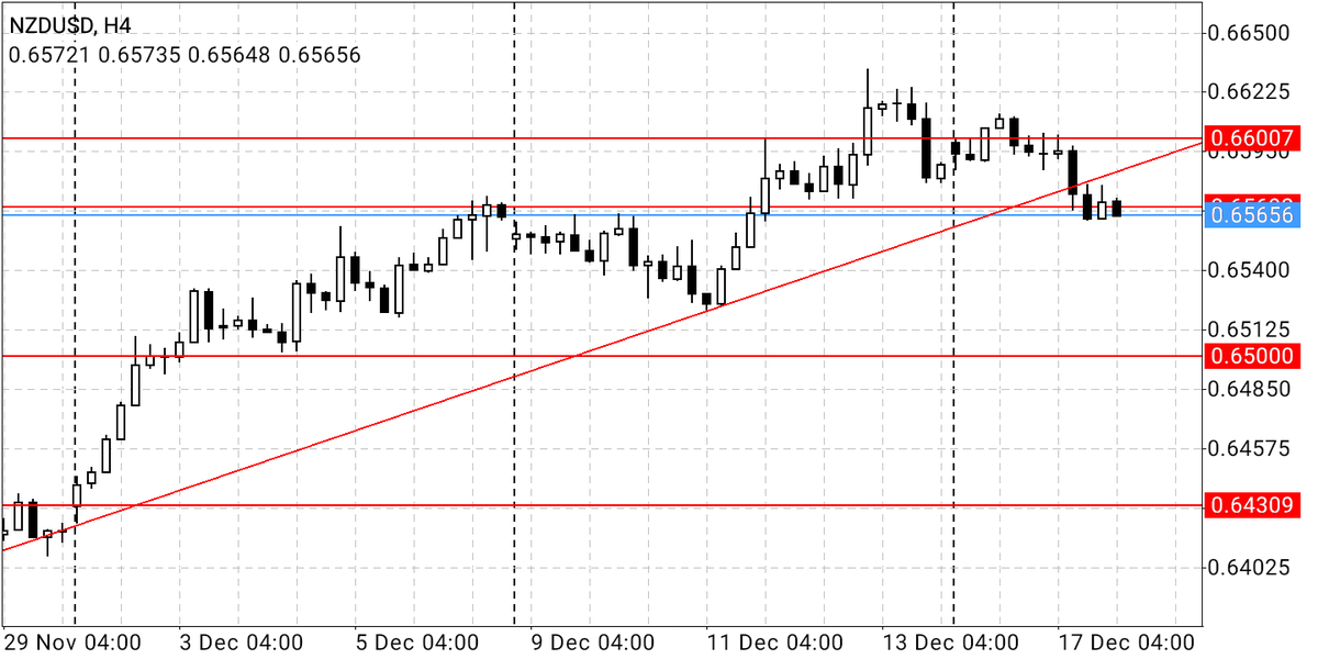 SpheneInvest's tweet photo. #NZDUSD formed a Head and Shoulders pattern after hitting a high of $0.6635. The pair broke the line and a retracement seems to be in order.

#forexmentorship #forexexpert #forexlearning #forextrades #forexbusiness #forexsystem #forexworld #forextradingsystem #forexjourney #forex https://t.co/OLPZ5DiiON