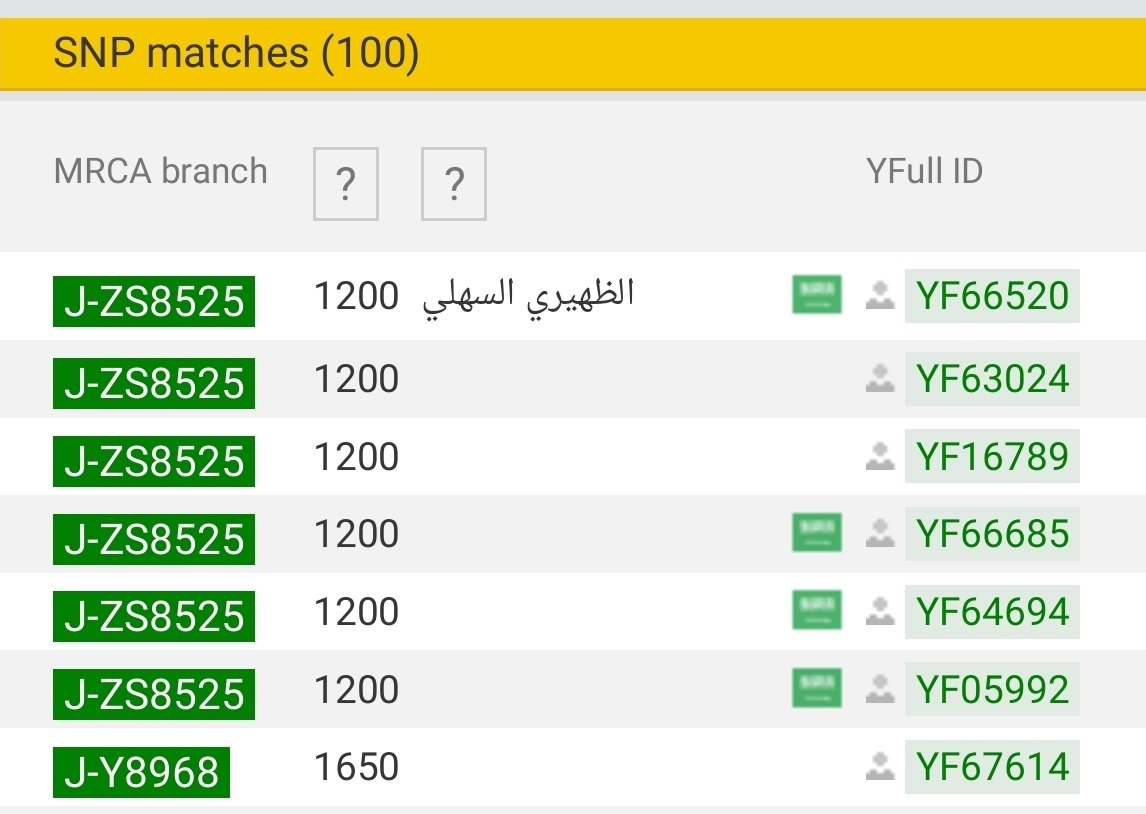 suhul_dna's tweet photo. بحمد الله تعالى، أضافت شركة واي فل نتائج عينات big y 700 تحور  J-ZS8525 إبن التحور العامري fgc4273 الذي تلتقي فيه عشرات العينات الموثوقة من السهول وسبيع وبني هلال، وقدّرت الشركة عمر التحور بـ ١٦٥٠ سنة.
أول الغيث ولله الحمد:
عينة سعود الظهيري السهلي. 
عينة محمد الثوري السبيعي. https://t.co/QhqQidtUYd