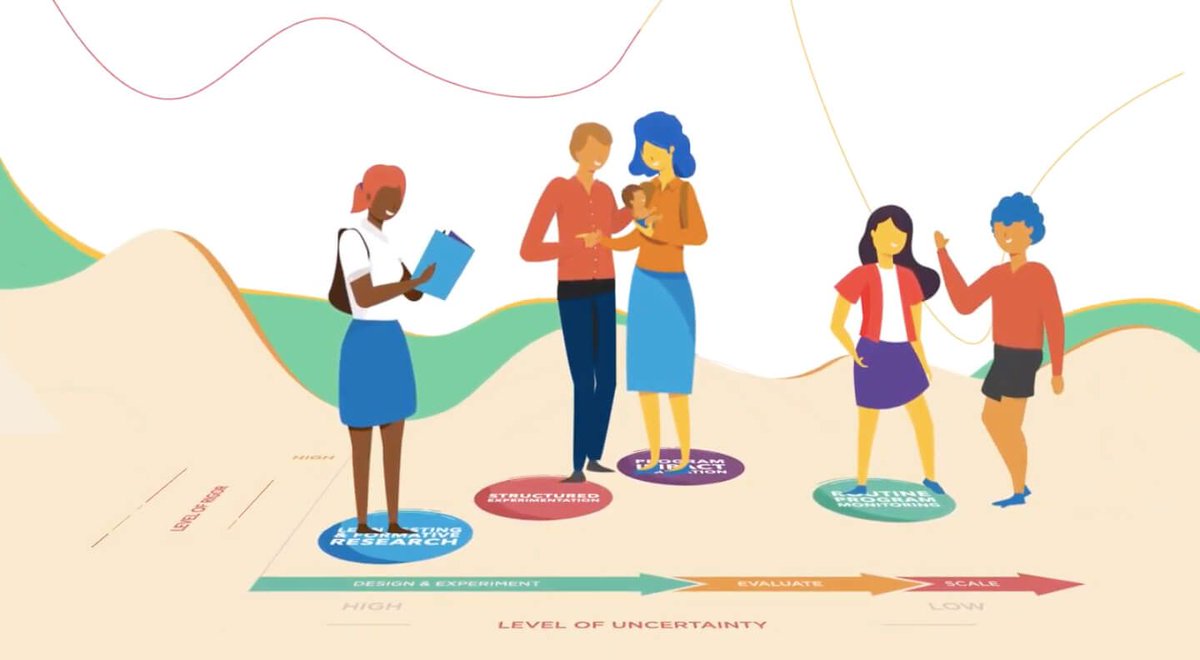 results4dev's tweet photo. By combining a variety of adaptive learning and evaluation approaches—and using them at the right moments—we can both improve program outcomes and demonstrate effectiveness.
Here's how. https://t.co/ceuP9rn83g #adapt4dev #globaldev #eval https://t.co/izg6TW2qqH