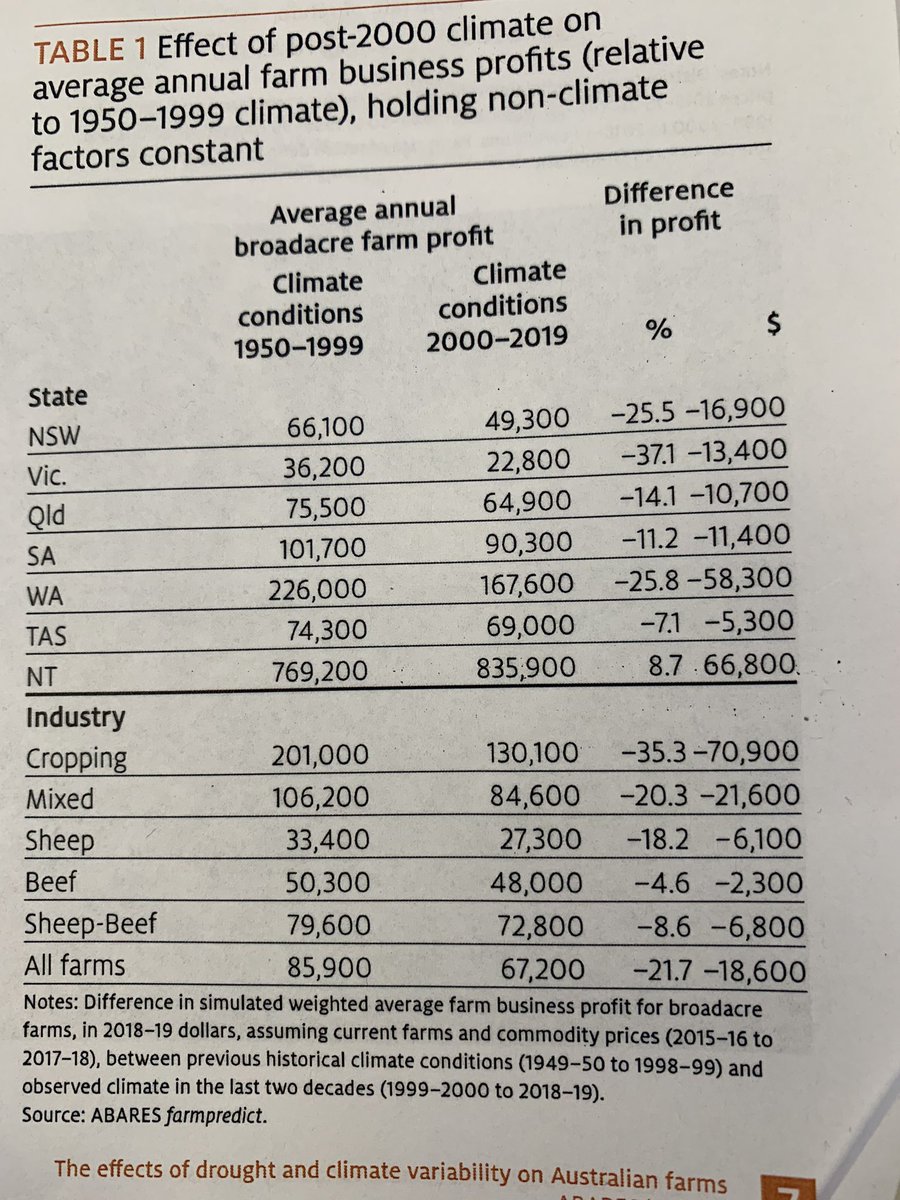 New report out by <a href="/ABARES/">ABARES</a> finds change in climate over past 20 years has wiped $70k from the average cropping farmer’s annual profit.
