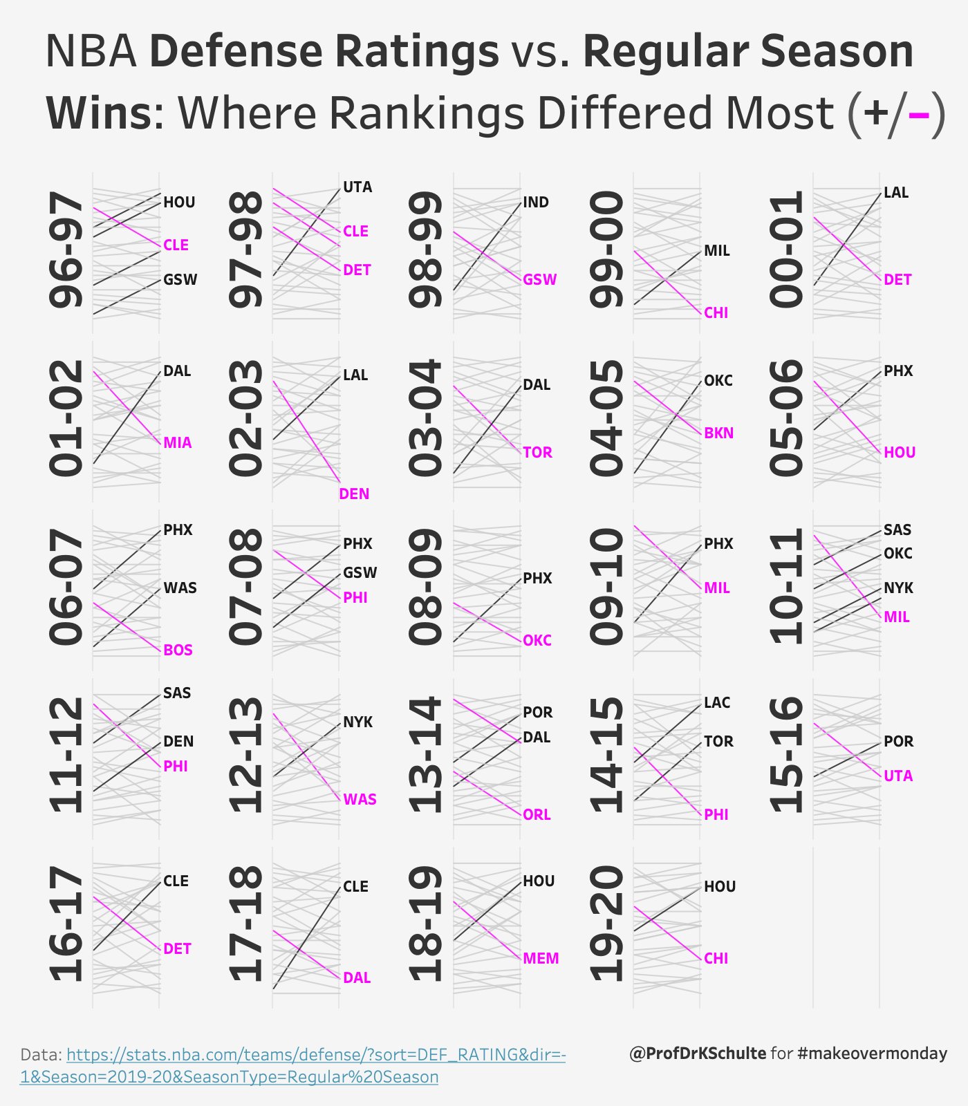 Week 51 NBA Defensive Ratings Makeover Monday