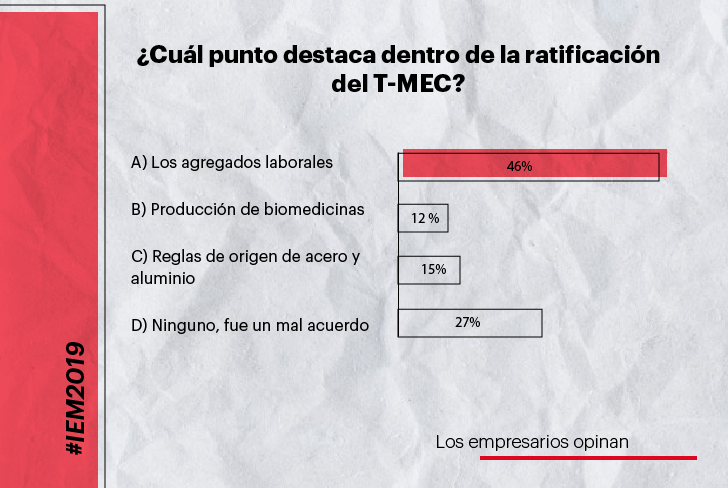 Referentemx's tweet photo. Ronda 3 - Esto opinaron los empresarios sobre la actualidad económica del país.

#IEM2019 https://t.co/GxeZVDv7o1