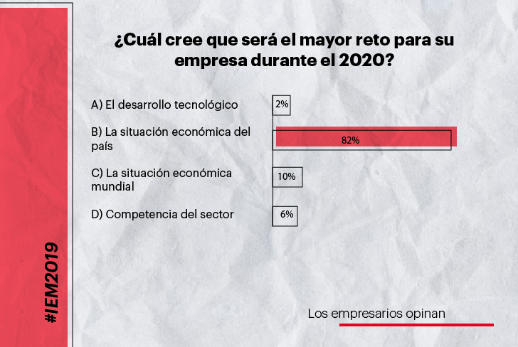 Referentemx's tweet photo. Ronda 3 - Esto opinaron los empresarios sobre la actualidad económica del país.

#IEM2019 https://t.co/GxeZVDv7o1