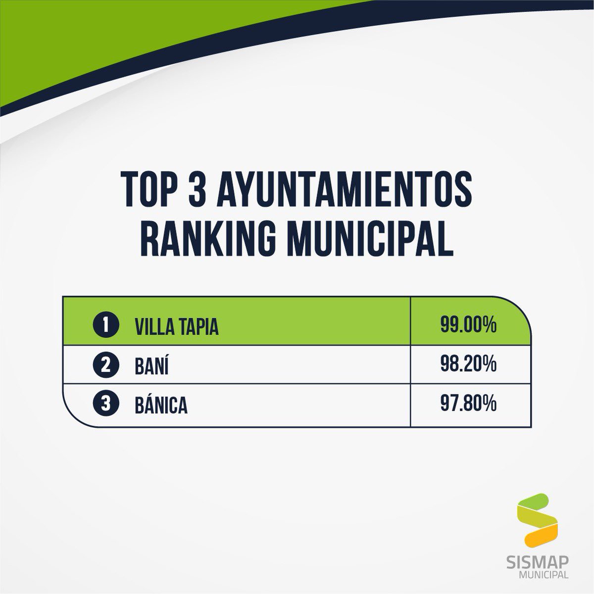 MunicipalRD's tweet photo. ¡Tenemos nuevos ayuntamientos en el Top3 del #RankingMunicipal!🙌🏼👏🏼 #SismapMunicipal https://t.co/Aasu15KS6g