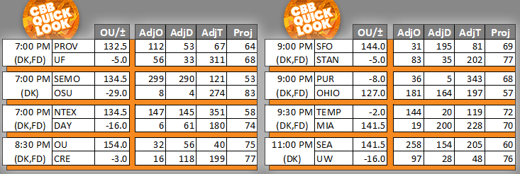 CBBQuickLook's tweet photo. #CBBQuickLook #CBB #DraftKings #FanDuel 12/17 7:00 PM Ranks & Projected Scores 👉https://t.co/C0Y3dUkAwk https://t.co/5GEtS1sLRd