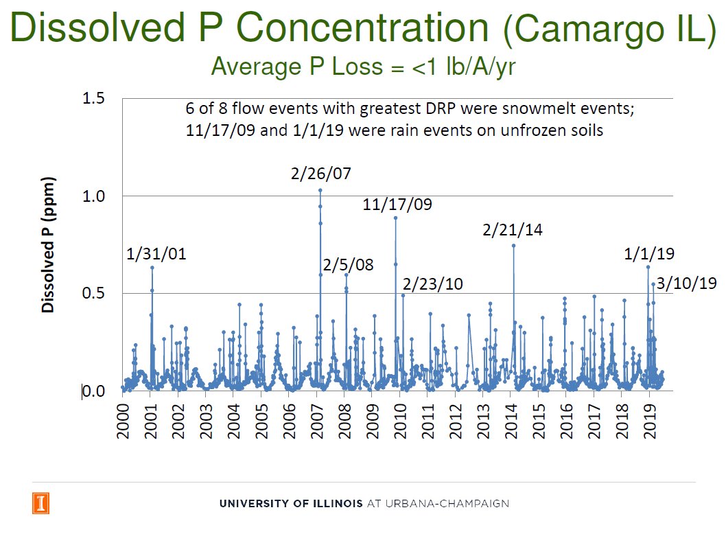 IFCA4Rcrop's tweet photo. The risk of phosphorus loss from fields increases when P is applied to frozen or snow-covered soils.  The graph here shows a river in east-central IL where this has occurred.  Keep the P for the crop and read the bulletin here:  https://t.co/idOVZUwgz0 @4Rnutrients https://t.co/vdXqDEdd7D