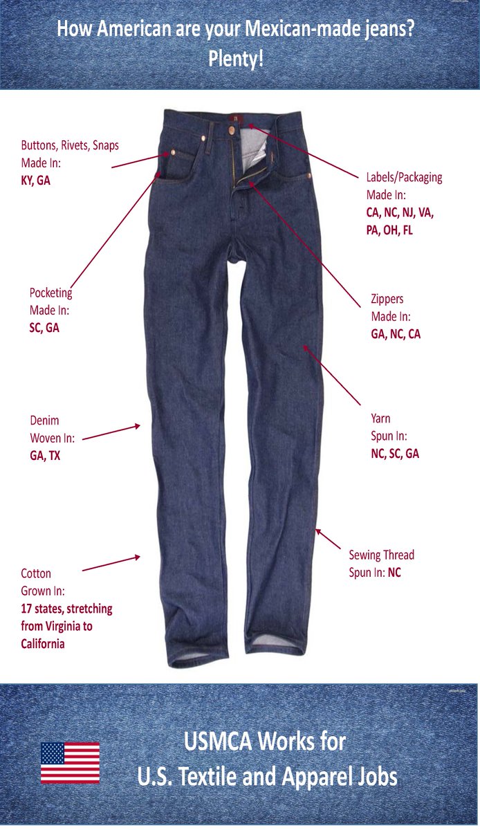 apparelfootwear's tweet image. An integrated North American supply chain is an integral component of the apparel and footwear industry. Take a look at how a pair of blue jeans made in the region supports American jobs. #USMCAnow