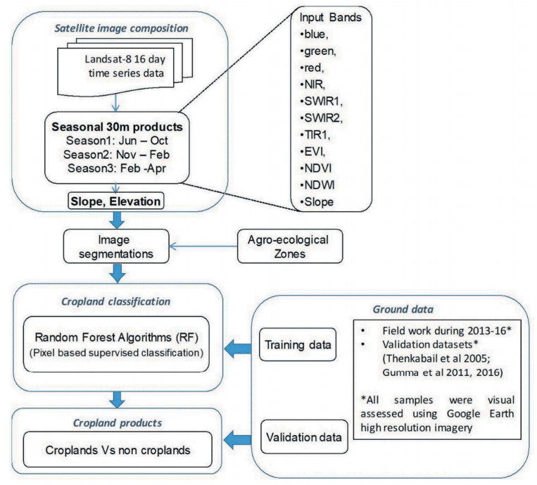CGIAR_Data's tweet photo. 3 @ICRISAT scientists contributed to a #GeospatialData study mapping the extent of ag cropland in 6 South Asian countries. The team applied random forest #MachineLearning algorithms on Landsat #data across 5 agro-ecological zones . See the full study: https://t.co/rzl2cfkFHw https://t.co/RBwAZgvQ7X