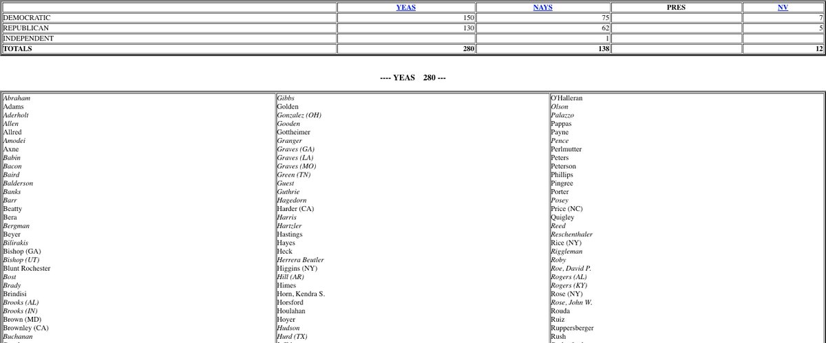 MakeRoadActNY's tweet photo. OUTRAGEOUS. 150 House Democrats (yes, Democrats) voted YES on a budget bill that will boost Trump's abusive deportation force and racist wall. #DefundHate #Not1Dollar

They have explaining to do. 

Roll call 👇and here. (Dems are the non-italicized ones.) https://t.co/RC4v0qk023 https://t.co/8MGuixd3sE