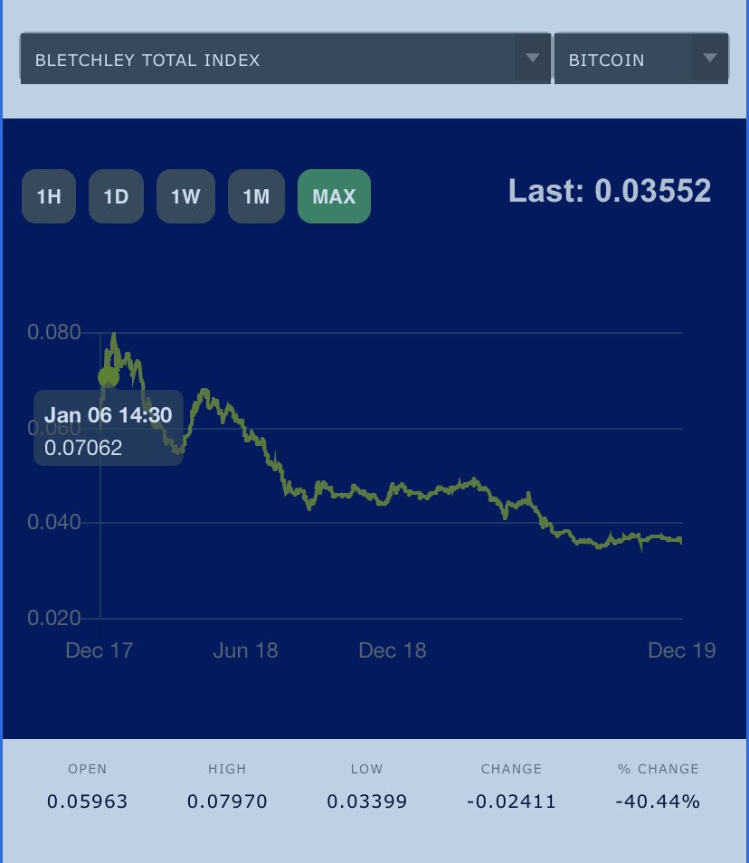 BletchleyIndex's tweet photo. @twobitidiot Possibly, but it must be coming from micro caps. Top 70 down 40% in bitcoin terms. 10 BTC —> 6 BTC. BTC price even from $20k to $6.6k means you have $40k vs $200k. 80%! https://t.co/86NYd56Y5y