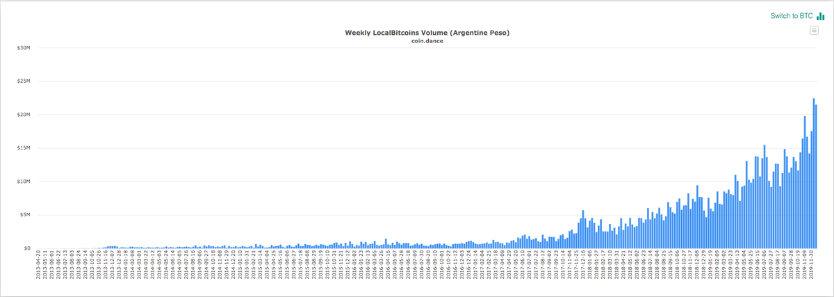 BrandonNTom's tweet photo. #Argentina LocalBitcoins volume continually increasing, not phased by price swings #CurrencyCrisis https://t.co/QSmOpBaWeO