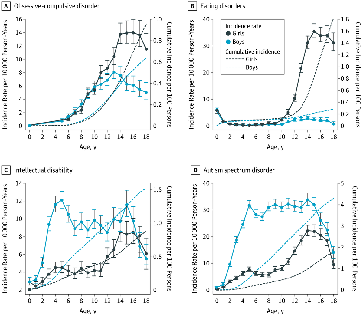  Diferenças entre meninos e meninas na incidência de problemas de saúde mental desde a infância à adolescência:via  @SteveStuWill  https://jamanetwork.com/journals/jamapsychiatry/article-abstract/2755318?guestAccessKey=e047f175-4d75-41dc-90f9-1aa63addfe36