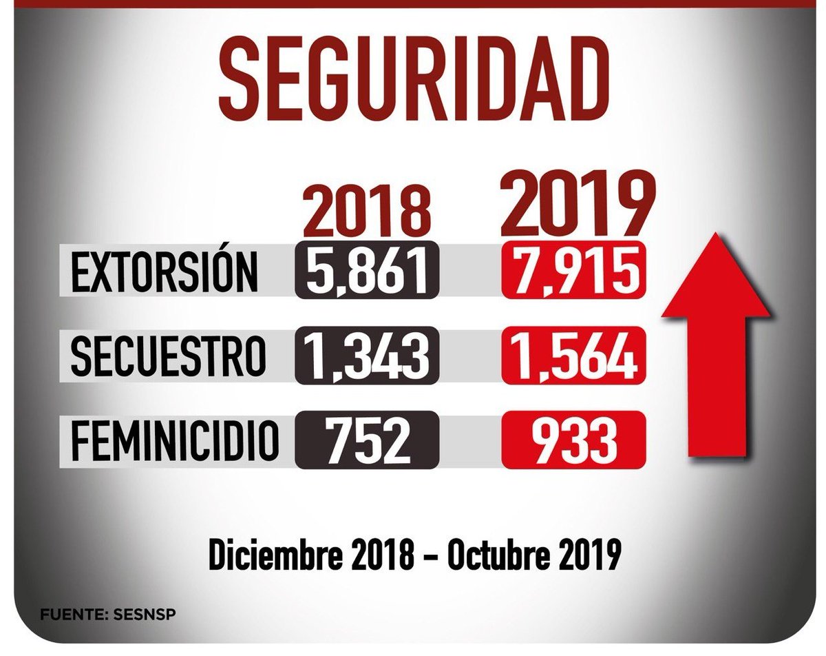 JCRomeroHicks's tweet photo. ❌ México vive el año más violento y el @GobiernoMx prefiere lavarse las manos y culpar a gobernadores.

Pero las principales causas de la violencia e inseguridad son delitos federales como el narcotráfico, el secuestro y las extorsiones. 👇🏼

https://t.co/SWDtXk0thG https://t.co/HDqzROrHEG