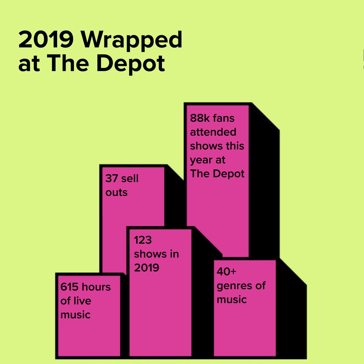 depotslc's tweet photo. WOW. What a year SLC! Thank you for being there with us along the ride🎉 Ready for 2020?

#2019wrapped #spotifywrapped #depotslc #slc #slcconcerts #livemusic #slcevents #slcvenue @Spotify https://t.co/UhILQVPWiK