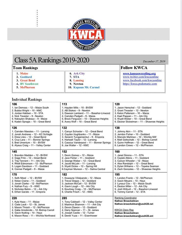 Updated <a href="/kwcaonline/">Kansas Wrestling Coaches Association (KWCA)</a> 5A rankings <a href="/MaizeEagleAD/">Maize Eagle AD</a> <a href="/kylehaas30/">kyle</a> <a href="/USD265_GHS/">USD265_GoddardHS</a> <a href="/GHSLionswrestle/">Goddard High School Wrestling</a> <a href="/nbroeckelman/">Nathan Broeckelman</a> <a href="/bvswwrestling/">Coach Parks</a> <a href="/MHSBullpups/">McPherson HS</a> <a href="/oamwrestling/">MHS Wrestling</a> <a href="/ArkCitySchools/">Ark City USD 470</a> <a href="/GregBuckbee/">Greg Buckbee</a>