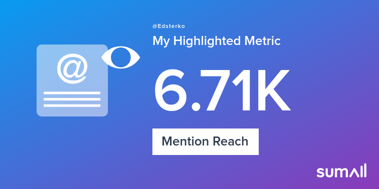My week on Twitter 🎉: 731 Mentions, 6.71K Mention Reach, 3 New Followers. See yours with sumall.com/performancetwe…