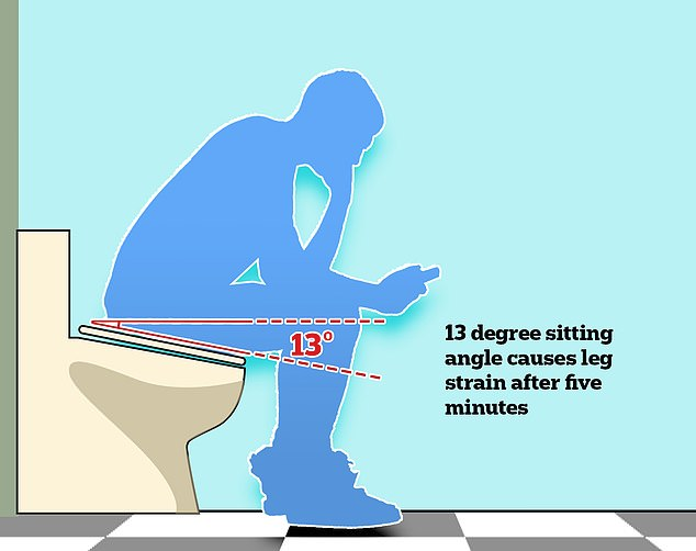 13 degree siting angle (on a toilet) causes leg strain after five minutes