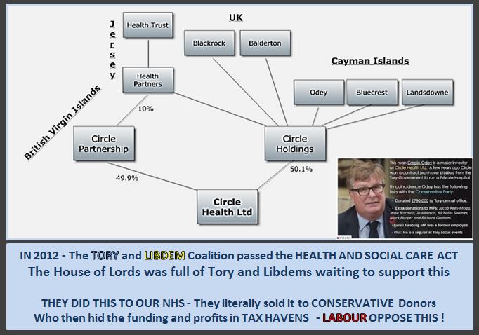  #TheDirtyWarOnTheNHSThe 2012 Health and Social Care Act allowed a different type of contract to happen.This was PFI on steroids - a £1 Billion Contract to run 6 Hospitals, but with profits offshored to tax havens. You all know Crispin Odey - Mr. Brexit Tory donor?