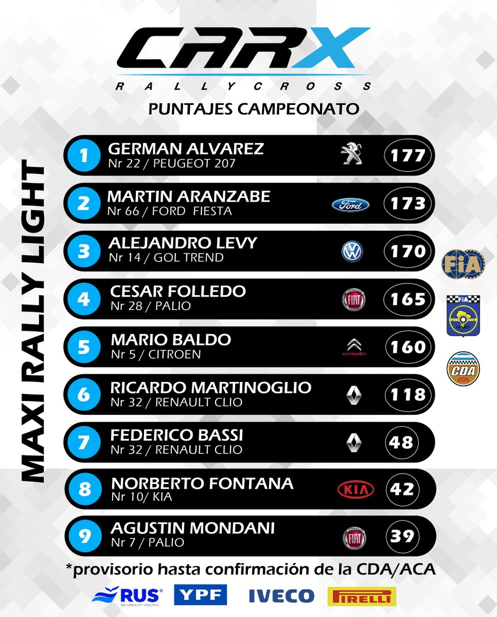 CARXRallycross's tweet photo. Felicitaciones German Alvarez!! Campeón del Campeoanto Argentino y Sudamericano de Rallycross de la categoría #MaxiLight. https://t.co/uNZM6XeLRA