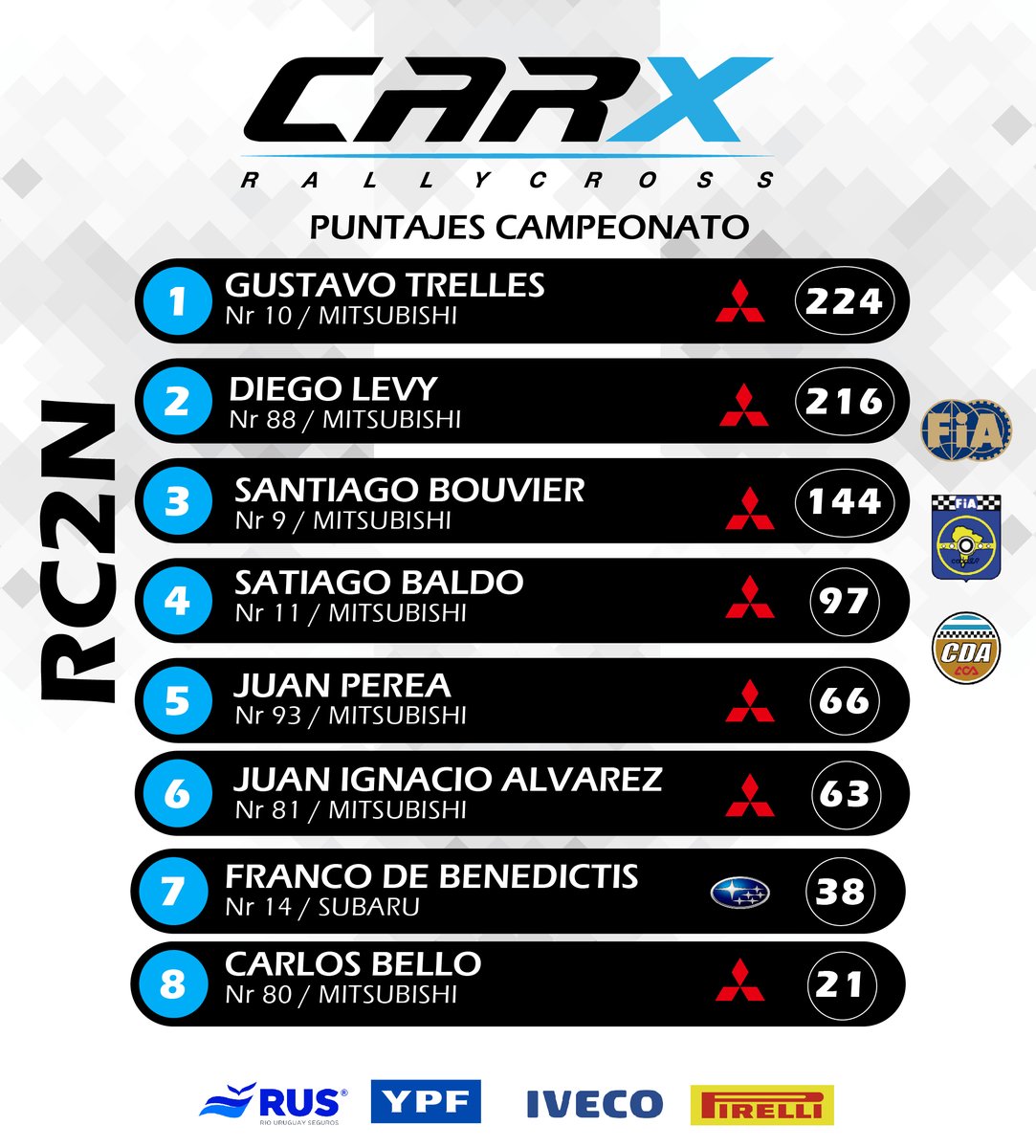 CARXRallycross's tweet photo. El Uruguayo 🇺🇾 Gustavo Trelles se corona campeón de la #RC2N en del Campeonato Argentino y CODASUR de Rallycross CARX https://t.co/lek8Nkc00j