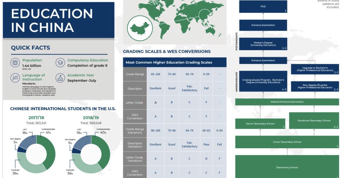 A long-awaited @WESPicks report on key educational features of #China is now available online. “Education in China” has very detailed and updated key information about the Chinese #highered system and the inbound/outbound student mobility. Here: wenr.wes.org/2019/12/educat…
<a href="/WESCanada/">WES Canada</a>