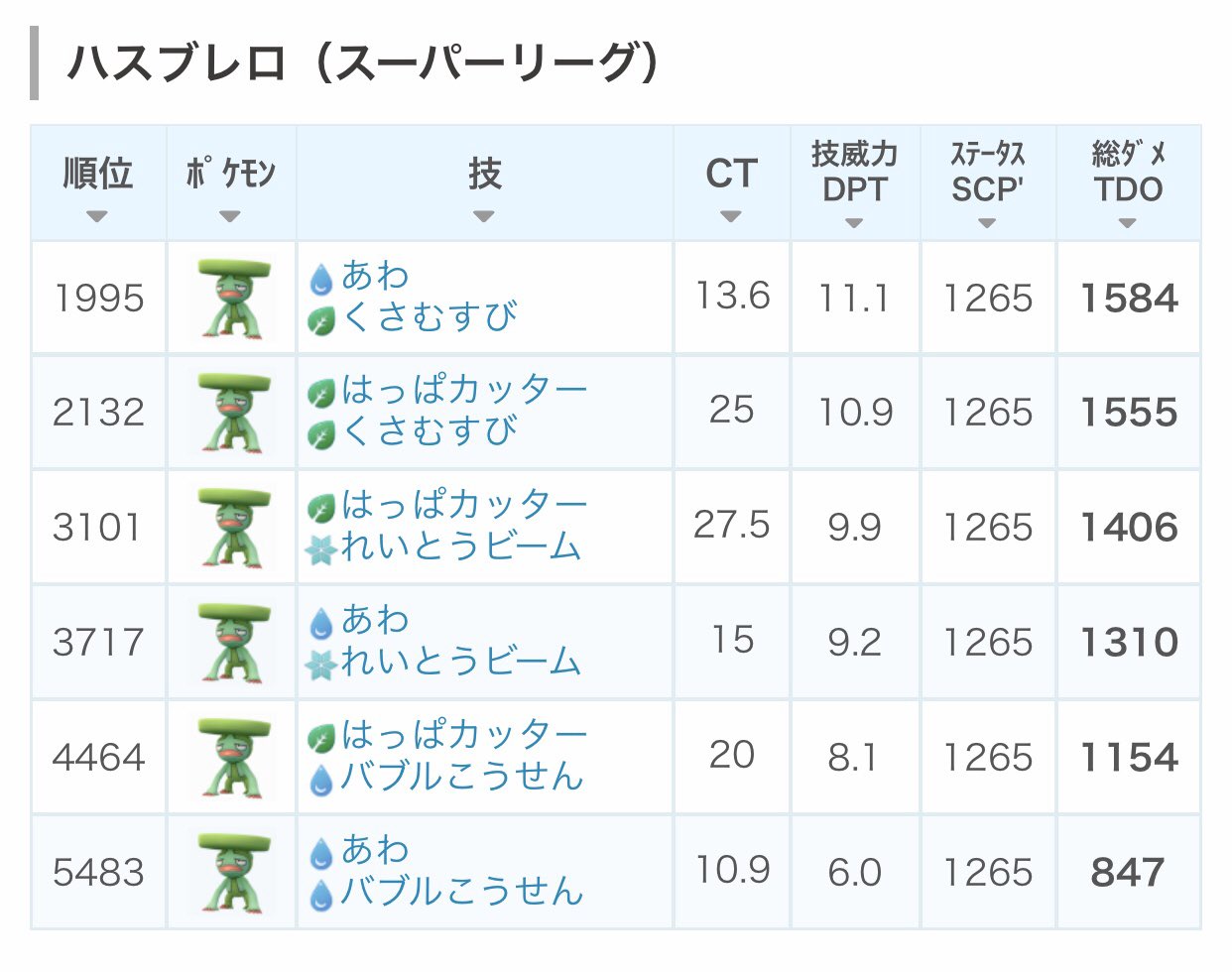 てぃぼり Tivolimm 開発勢 最大cp1500未満でcp上がるとスーパーで強そうなポケモンをtdoランク潜って探しててて この子ちょっと目に止まった ハスブレロ 技ほれぼれするしタイプも面白いしやや防御寄り Cp約10のところ1400くらいまで上がってき