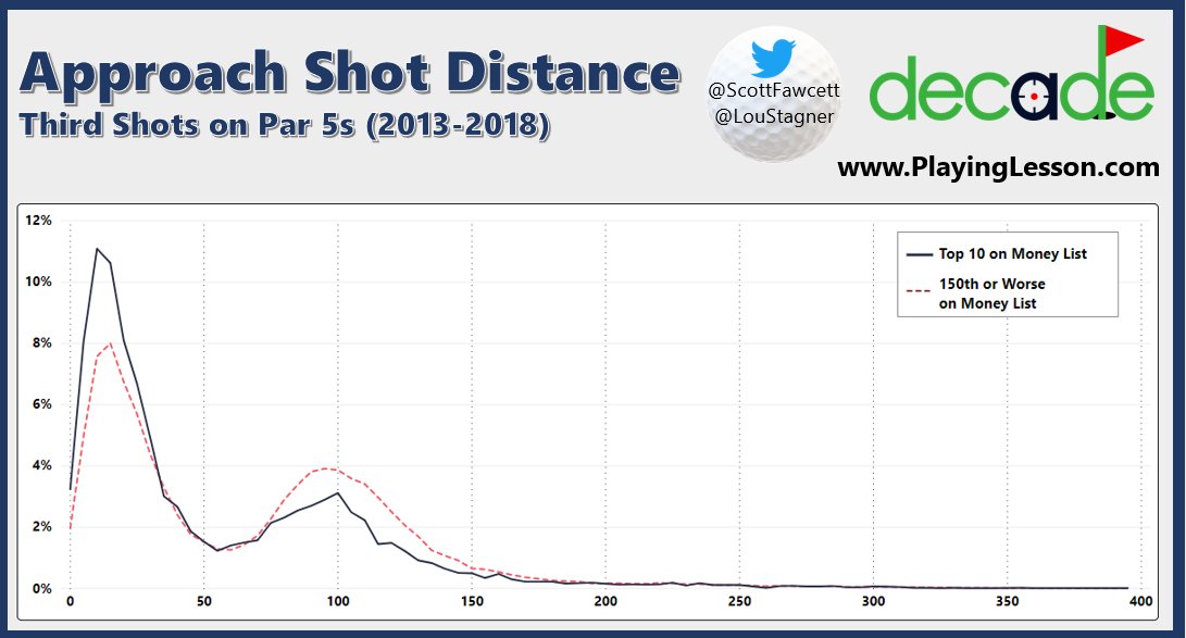 Lou Stagner (Golf Stat Pro) tweet media