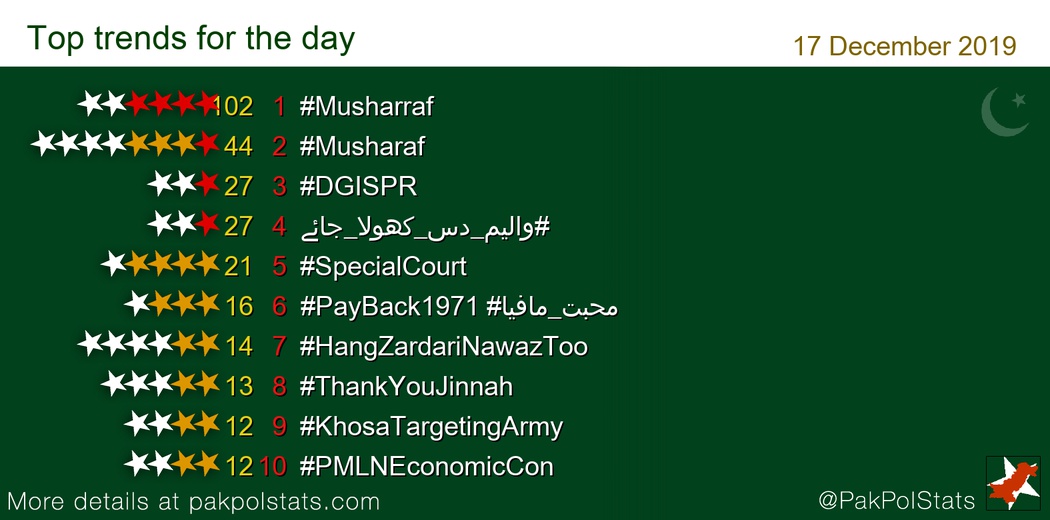 PakPolStats's tweet photo. Trends 17 December 2019:
1 #Musharraf
2 #Musharaf
3 #DGISPR
4 #والیم_دس_کھولا_جائے
5 #SpecialCourt
6 #PayBack1971
-
#PTI #PMLN #PPP https://t.co/hpgmHWOIfq