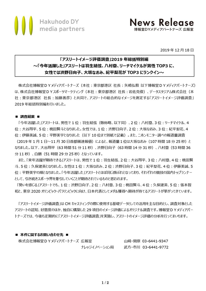 En Twitter アスリートイメージ評価調査 19年総括特別編 博報堂dyメディアパートナーズ 羽生結弦選手 今年活躍した男性アスリート1位 来年活躍が期待できる男性アスリート1位 総合ランキング1位 アスリートイメージ評価 知的な 3位 誠実な 4位 爽やかな En Twitter アスリートイメージ評価調査 19年総括特別編 博報堂dyメディアパートナーズ 羽生結弦選手 今年活躍した男性アスリート1位 来年活躍が期待できる男性アスリート1位 総合ランキング1位 アスリートイメージ評価 知的な 3位 誠実な 4位 爽やかな
