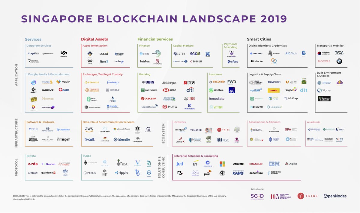 Given that SG's blockchain market spending is est to reach up to US$2.6 BN by 2030, we’re excited to see how this map will evolve in 2020.

We are proud to be #madeinsingapore, alongside projects like @BluzelleHQ @dimuto_sg @KyberNetwork @DigixGlobal @zilliqa @TorusLabs 🇸🇬