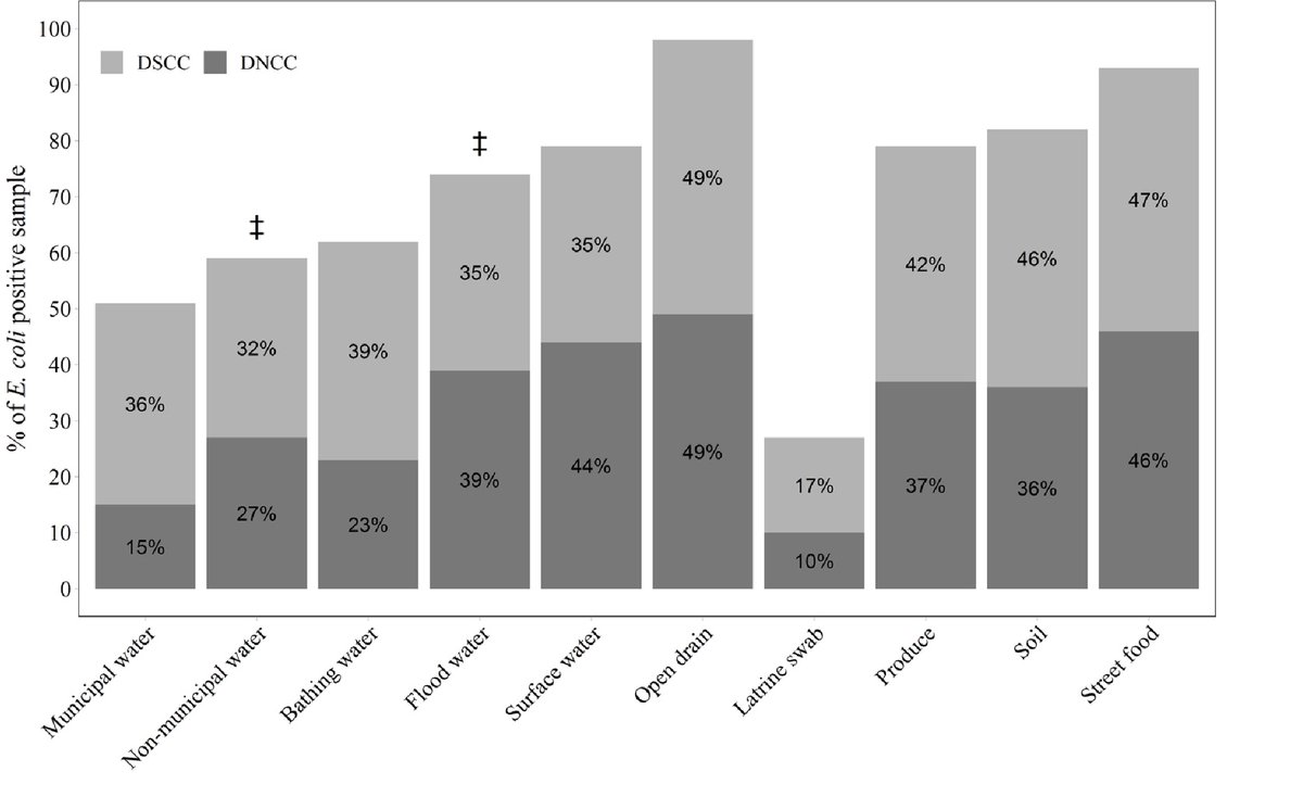 NuhuAmin's tweet image. Evidence based #Urban #FSM is crucial to reduce the fecal contamination. Our (#icddr_b) recent publication with @EmoryUniversity and @WorldBank found extensive fecal Bacteria in #Dhaka. Find more: journals.plos.org/plosone/articl…