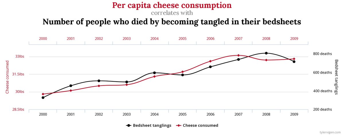And 'per capita cheese consumption correlates with number of people who died by becoming tangled in their bedsheets'