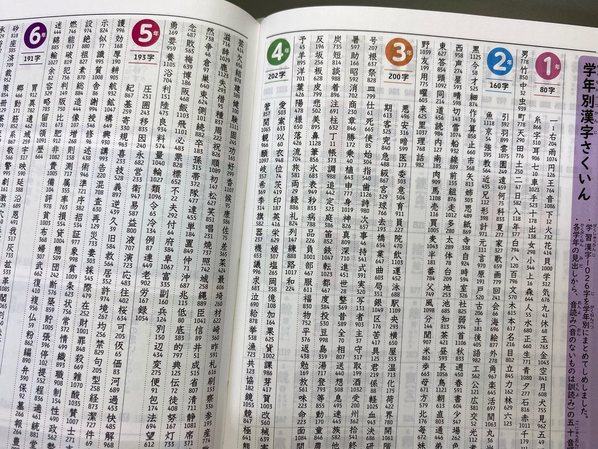 三省堂辞書出版部 ここがおすすめ 例解小学辞典 例解小学漢字辞典 は特典 小学校で学ぶ漢字 学年別 一覧表 ポスター B2サイズ にも 辞典での掲載ページを表示しています このポスターをお部屋に貼ったり 机に敷いたりすれば 習った漢字を