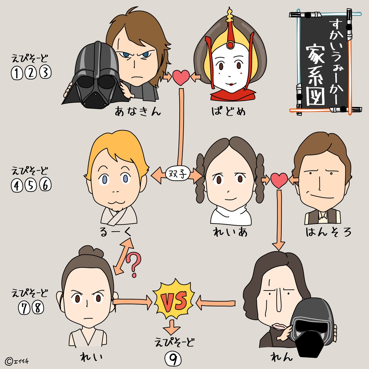 エイイチ Twitterren エピソード9鑑賞前のおさらい家系図 Starwars Theriseofskwalker Maytheforcebewithyou