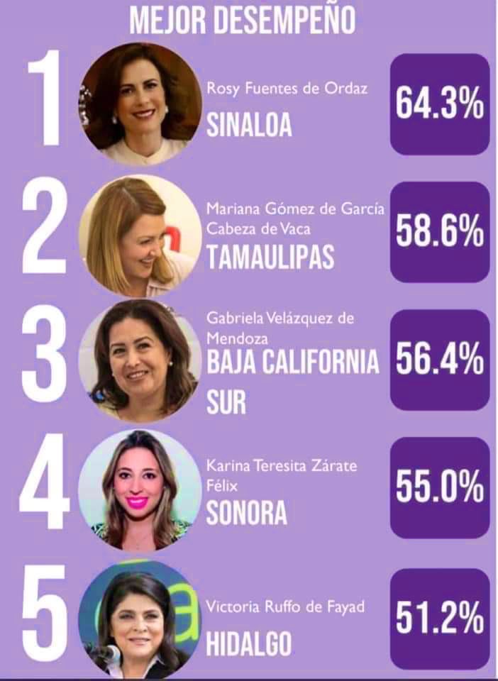 QuirinoOC's tweet photo. Hoy quiero felicitar a mi esposa @RosyFdeOrdaz por su esfuerzo, su pasión por servir y su cariño hacia la gente, mismo que le reconocen en esta encuesta de desempeño. Gracias por toda tu ayuda y tu compromiso. #PuroSinaloa @dif_sinaloa https://t.co/WdN3YvqONa