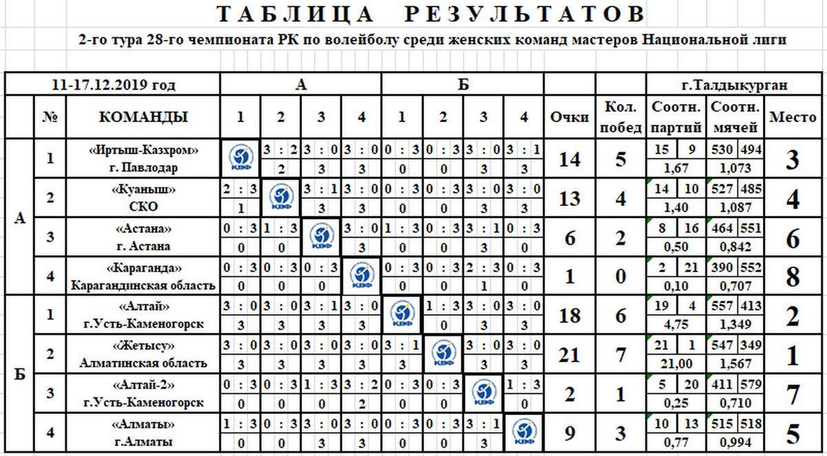 KazVolleyFed's tweet photo. Итоги 2-го общего тура женской Национальной лиги и суммарные результаты команд-участниц по итогам двух туров https://t.co/sX8sPqVWun