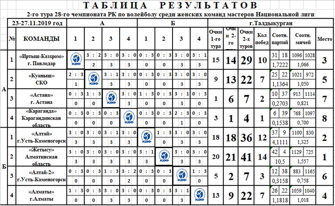 KazVolleyFed's tweet photo. Итоги 2-го общего тура женской Национальной лиги и суммарные результаты команд-участниц по итогам двух туров https://t.co/sX8sPqVWun
