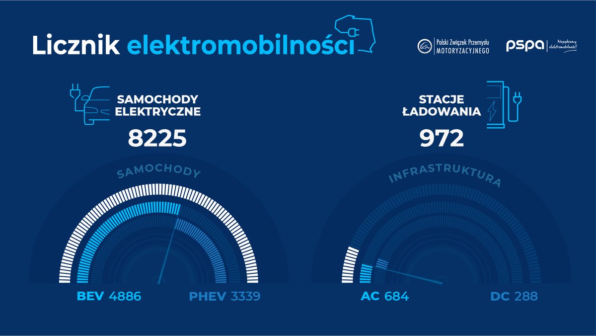 psnm_org's tweet photo. Licznik Elektromobilności: pod koniec listopada w Polsce było zarejestrowanych łącznie 8 225 samochodów osobowych z napędem elektrycznym, które mogły korzystać z 972 publicznie dostępnych stacji ładowania https://t.co/xAB4MAPO5a #elektromobilność https://t.co/6eXrOr6EOC