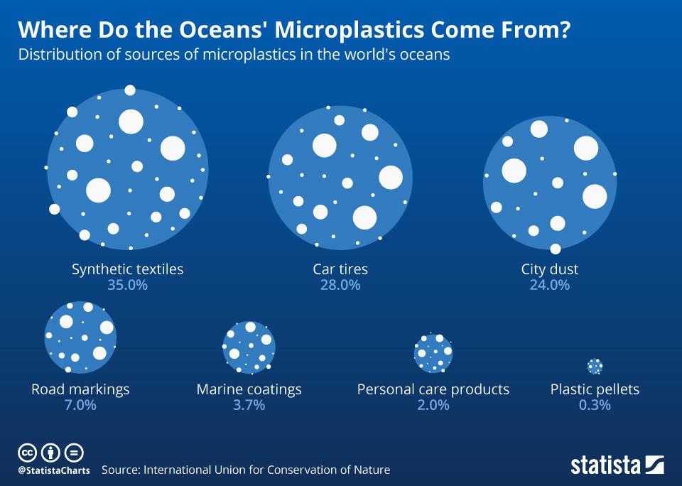 MarketCircular's tweet photo. Este estudio de International Union for Conservation of Nature muestra la magnitud del problema del microplástico.
#SynteticFibers #Microplastics https://t.co/kWN5P7G74y