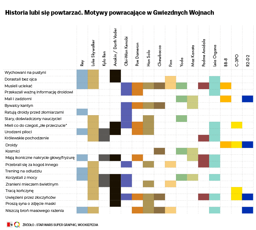 dominikuhlig's tweet photo. "Gwiezdne wojny" w liczbach: Tylko dwie postaci zobaczymy we wszystkich częściach sagi, wiemy też, kto na ekranie gra najdłużej. Przed premierą od @senatorstaszek (zbieżność funkcji z senatorem Palpatine absolutnie przypadkowa)  #StarWars9 #dataviz #ddj 
 https://t.co/OkSKZcg2fW https://t.co/XkkuxvGT10